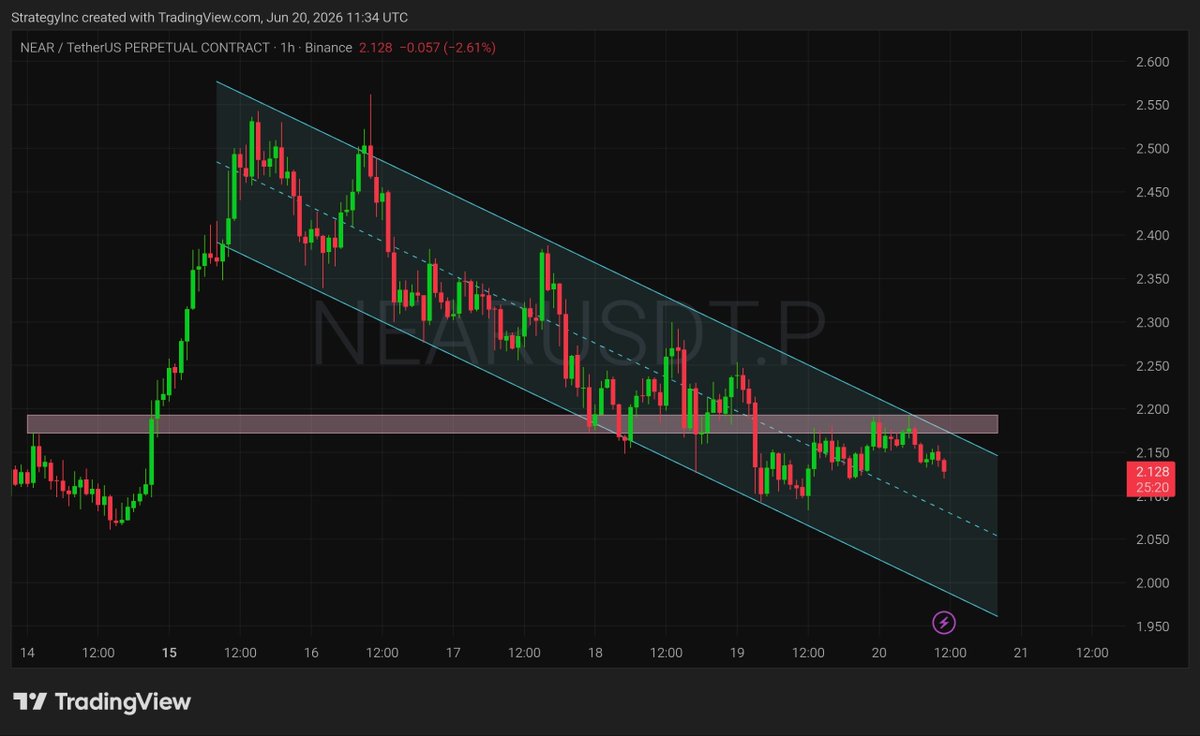 StrategyXBT's tweet photo. #NEAR Long setup: 📈 Wait for a 1H close above 2.20 and channel breakout confirmation.

Entry: 2.20–2.22
Stop Loss: 2.12
Targets: 2.28 → 2.35 → 2.45 near:native 

Join Telegram https://t.co/5Gr32nDlZn https://t.co/fboP4Nbxwk
