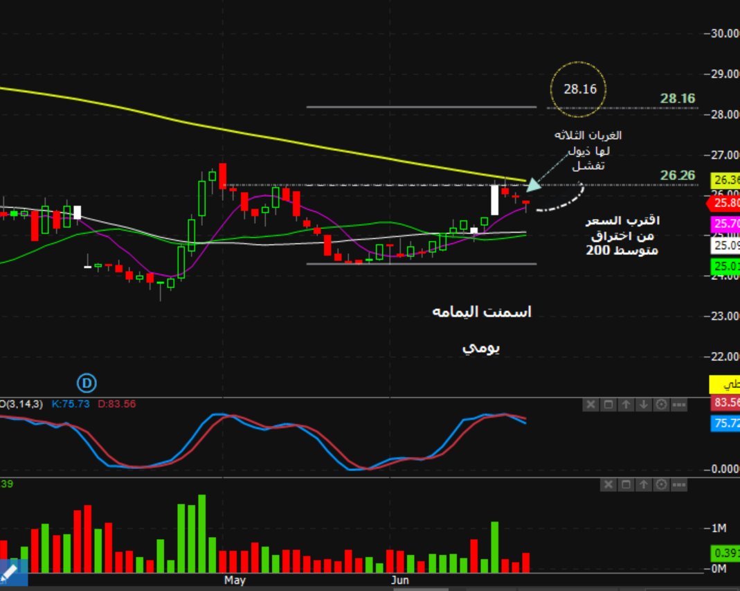 twitashm's tweet photo. اسمنت اليمامه
     افضل احتمال متوقع
بناء على المعطيات الفنيه
يحتاج صبر
والقرار دائما لك https://t.co/P2Luy7r6OZ