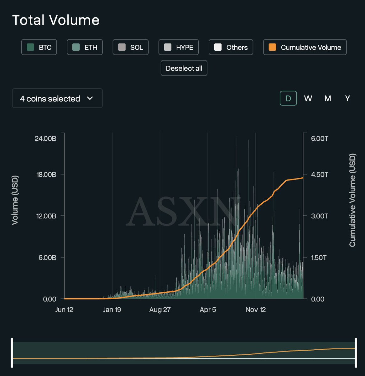 coinwaft's tweet photo. 🚨 INSIGHT: Traditional finance is waking up to a new reality: perpetual futures have become one of the world’s most traded products, with much of the volume flowing through crypto platforms rather than Wall Street. The real battle may be over who controls the future of trading. https://t.co/5GtiXk0QrF