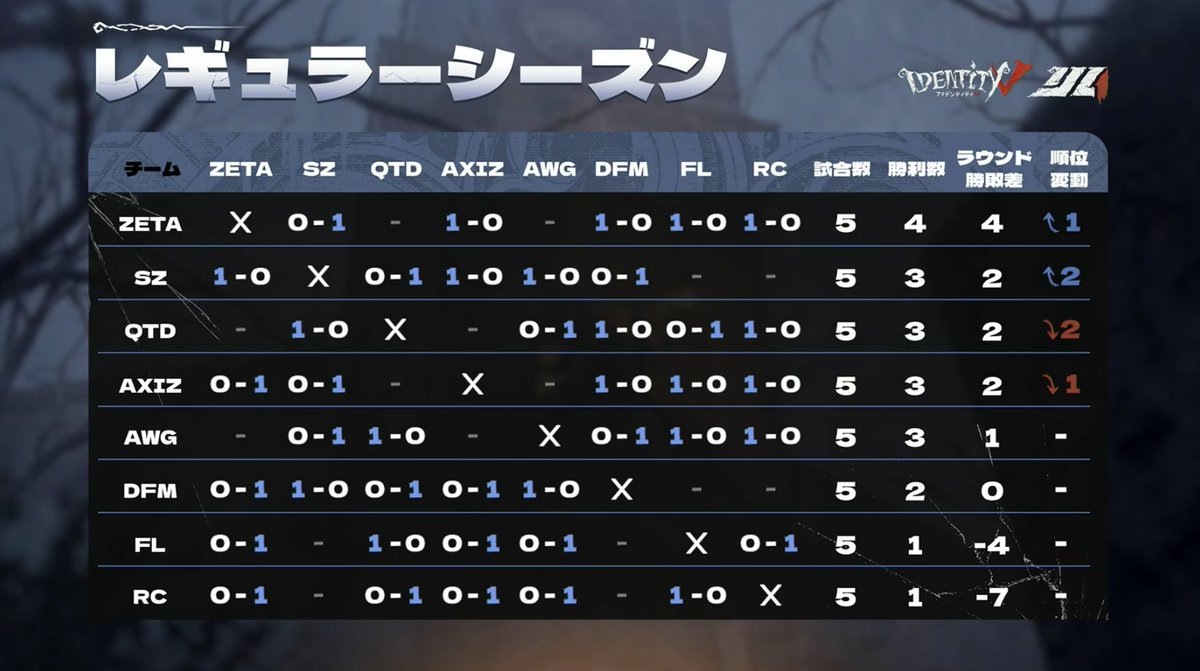 IdentityVChamp's tweet photo. #第五人格IJL
Passions for V · 2026 Summer⛪️
レギュラーシーズンDay5

本日の対戦結果、現在のランキング
そして、明日の対戦スケジュールはこちら！

アーカイブ↓
https://t.co/CqNZwG5tm7

#第五人格
#IdentityV https://t.co/kKr9rhkWit
