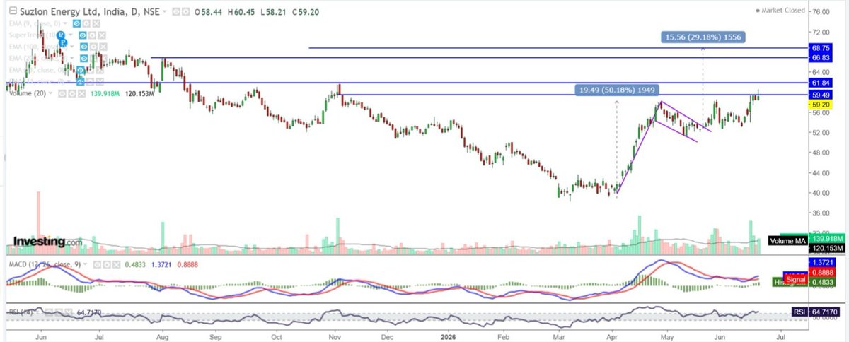 knotyharsh's tweet photo. SUZLON 
Track >59.50
Momentum >61.84
R66.80 68.75
Tgt70 74 https://t.co/TnIC0iF69w