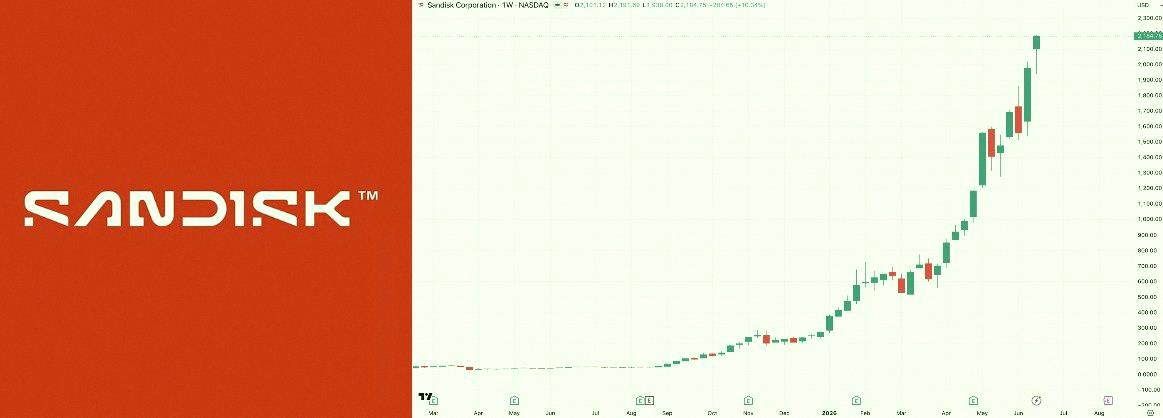 ishitaka_'s tweet photo. 最近よく$SNDKが低浮動株のショートスクイーズ候補って話を見るんだよね。

だから実際の数字を調べてみた。

本当のところはこう。

2025年2月、Western DigitalがSanDiskを分離して独立させた。NasdaqでSNDKとして取引開始。WDC株主は1株あたり約3分の1のSNDK株を受け取った。

これでSanDi https://t.co/c3xeeS7J46