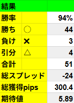 fkuroyukix's tweet photo. 動画の手法の結果です。

動画では一つ一つエントリーの日時まで公開していますので、実際に見て使える手法か試してみてください。 https://t.co/1z2t4Na3P1