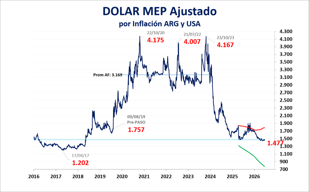 Adrian_Wibly's tweet photo. Algunos dicen que el dólar está subiendo mucho estos días... se ve claramente en el gráfico, o no jeje.

#DOLAR #AJUSTADO por Inflación (ARG + USA) 👇 https://t.co/KYByyZQ5gV