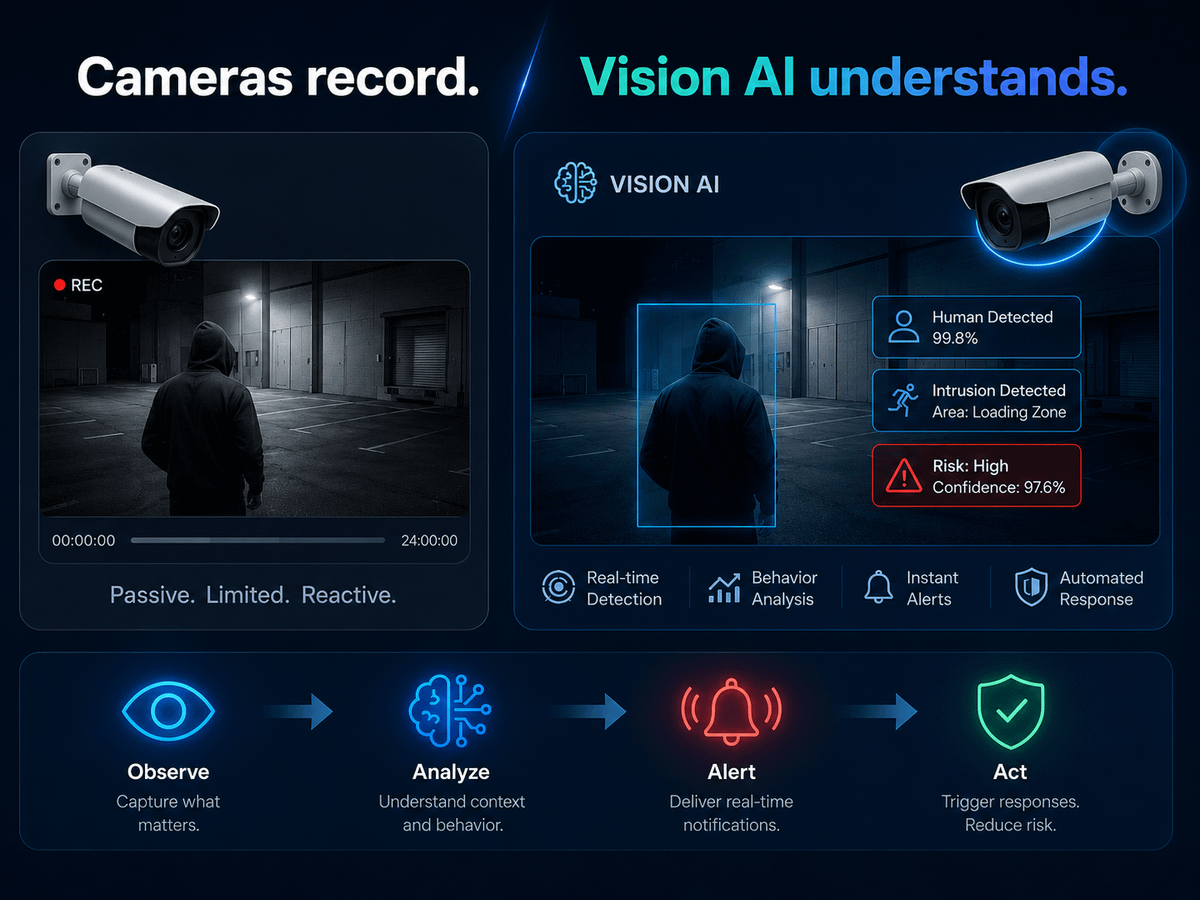 jitendra_006's tweet photo. Most leaders think Vision AI is about cameras.

It's not.

The camera is just the eye.

The intelligence is the ability to understand:

• Safety violations
• Production bottlenecks
• Unauthorized access
• Customer behavior
• Asset movement https://t.co/kxQgGKFcPX