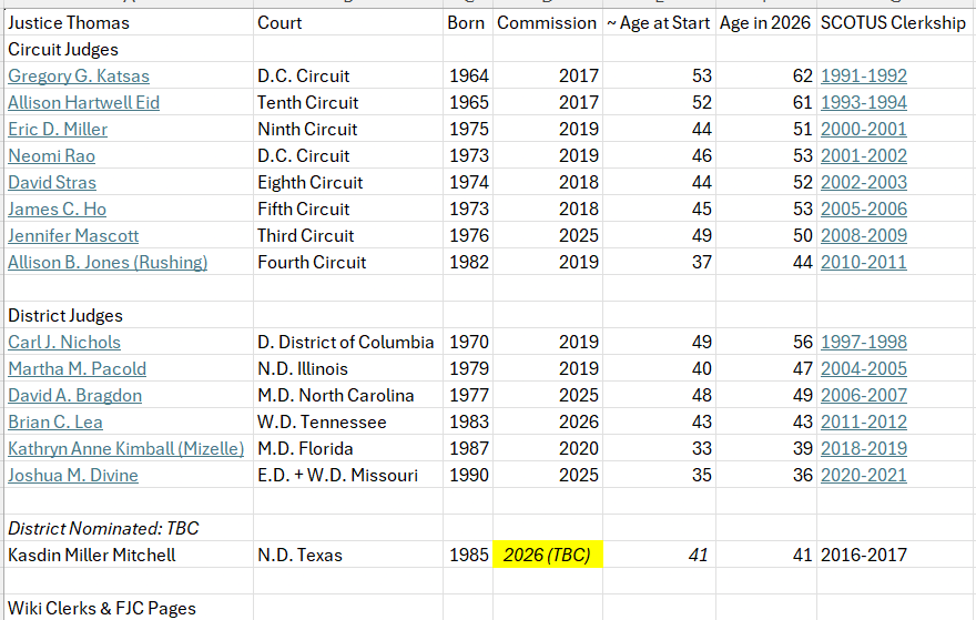 BeyondNonJD's tweet photo. If Thomas eventually decides to retire on his own terms *and* favorable President/Senate conditions (2028?), I'd think the most likely combo is (i) former clerk &amp; (ii) current circuit judge. See, Breyer->KBJ &amp; Kennedy->Kavanaugh. 

Who would that most likely be for him? https://t.co/PBF9zX4n7n
