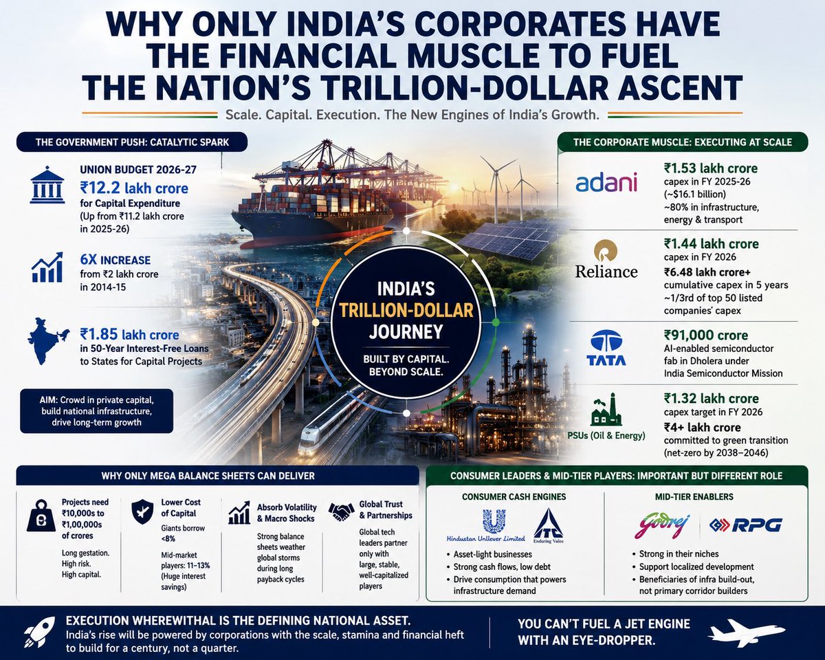 deepdownanlyz's tweet photo. India’s path to a multi-trillion-dollar economy won’t be built by policy announcements alone. It will be built by capital at scale.

SMEs create jobs and local growth, but they cannot finance semiconductor fabs, gigafactories, ports, national logistics corridors, or multi-decade energy infrastructure.

The math is brutal: projects now require investments measured in lakhs of crores and long payback periods. Only mega-balance sheets can absorb that risk.
Government capex can ignite the engine, but private giants provide the fuel. Reliance, Adani, Tata, JSW and major PSUs are deploying capital at a scale that reshapes entire sectors.

Nation-building at this stage is less about fragmentation and more about execution capacity.

You can’t fuel a jet engine with an eye-dropper.