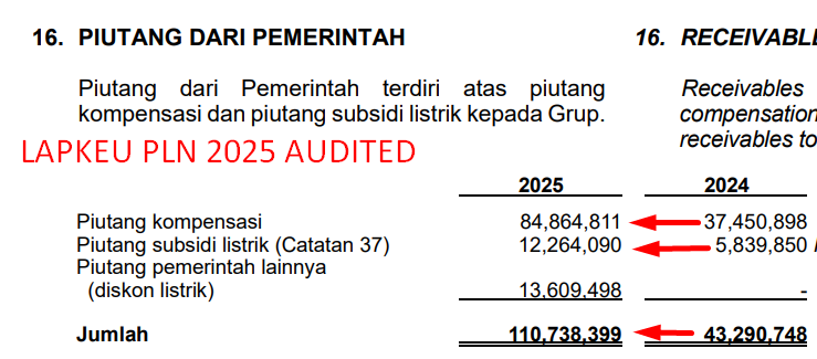 ferrykoto's tweet photo. Silahkan artikan sendiri, apa sebenarnya penyebabnya. Pak Pur puyeng dengan data ini. Jubir Pemerintah dan Bakom hanya sibuk bela Teddy saja.

Komisaris PLN piye iki? Ndak dibantu kah menjelaskan masalah PLN sebenarnya?

- Laba 2025 cuma 7,2T
- Kas akhir 2025 cuma Rp42,2T
- Kebutuhan Bahan Bakar dan pelumas setidaknya Rp16,5T perbulan
- Bayar IPP Swasta berdasar data 2025 Rp195T
- Utang jangka pendek jatuh tempo 2026

Sementara Piutang pemerintah sebesar itu. Padahal sebelumnya sudah dilunasi SMI sehingga sisa Rp42T yg mestinya dilunasi 2025, bukan malah nambah.

Tahun berjalan 2026 Kompensasi hanya dibayar 70% ke PLN dari tagihan bulanan, sisanya yg 30% tunggu audited BPK dulu tahun depan, baru dilunasi. 

Kalau saya direksinya ya puyeng juga.
