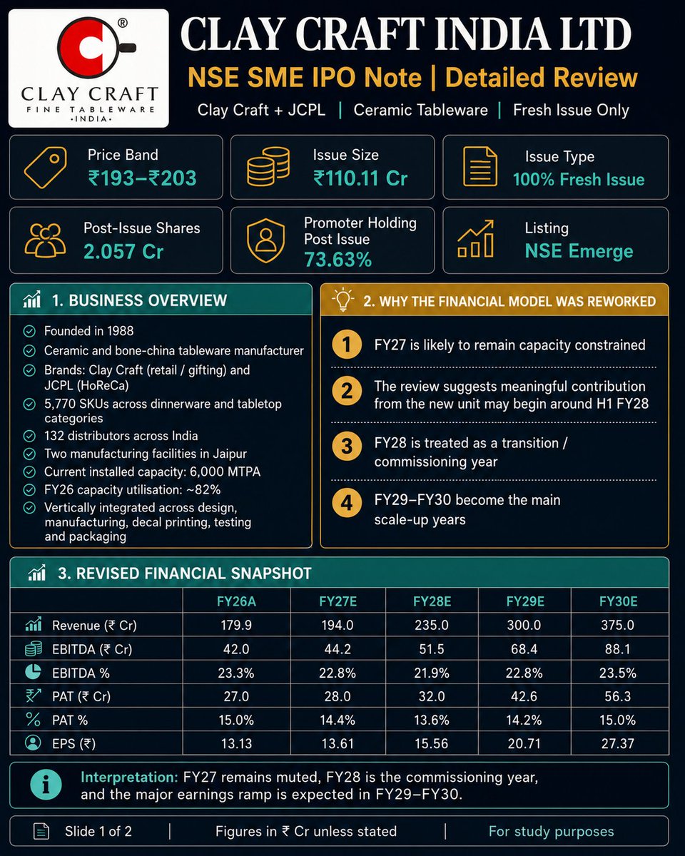 srir54's tweet photo. #ClayCraft  #IPOnote at ₹203 values FY26 diluted EPS at 15.5x. FY27 may stay muted as capacity is tight; the ₹97Cr Manda expansion could drive the real ramp from FY28–FY30. The anchor book is diversified. I have applied cautiously, focused on mainly on future execution. https://t.co/0ssz5eKISI