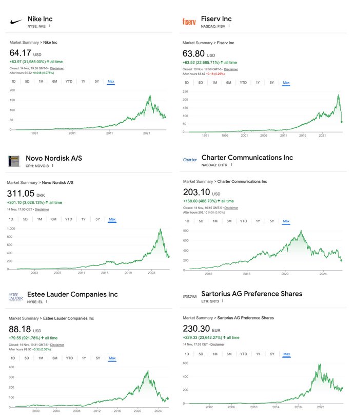 long_equity's tweet photo. Sometimes compounders stop compounding. What lesson do you take away from this? https://t.co/j8tjEjAXBu