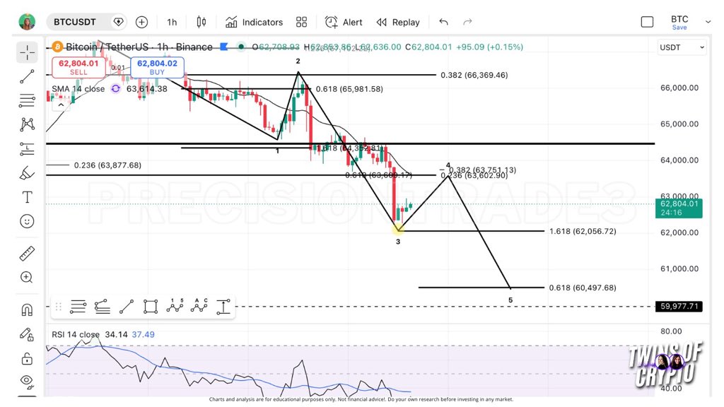 twinsofcrypto_'s tweet photo. $BTC Difficult to tell if subwave 3 is complete or not yet... I do expect it to eventually come up and backtest $63.6k as resistance soon. After that, there should be another wave coming back down to sweep the lows around $60.4k- this will be adjust with the high for subwave 4. https://t.co/KSdUYNMNCn