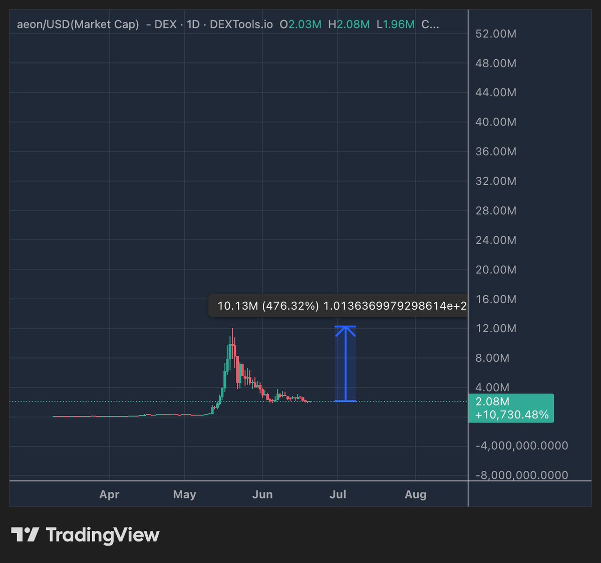 0xCB27's tweet photo. GM ☕️

Dear @base whales,

There are a few sleeping giants on Base rn

They don't need another narrative

They need liquidity

Send them back to ATH
Then let's talk about $100M+ 👀
High conviction:

base:0xbf8e8f0e8866a7052f948c16508644347c57aba3
$SURPLUS
$DEUS
$WELL

We're waiting 🤝