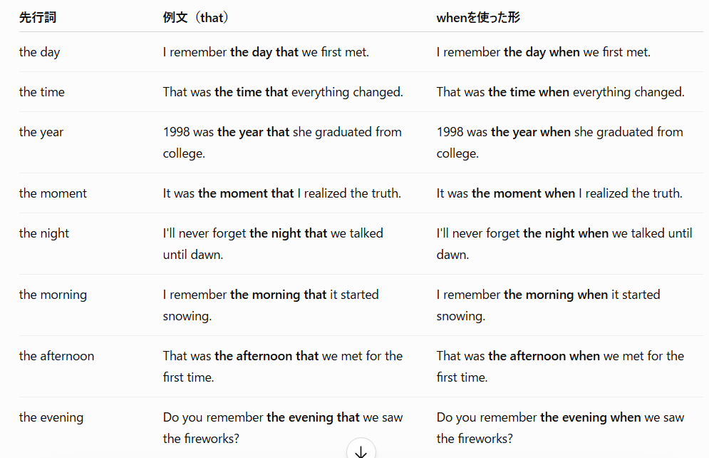 sodomman's tweet photo. @one_English_ 失礼しました。
関係副詞のthatが使えるのは、先行詞がオーソドックスなthe placeの場合ですね。
the countryはちょと具体的な場所ですよね。
また、現代では、関係副詞のthatは、限られた先行詞に対するwhenの代わりに使われることが多いようです。 https://t.co/C7qhlw76T1
