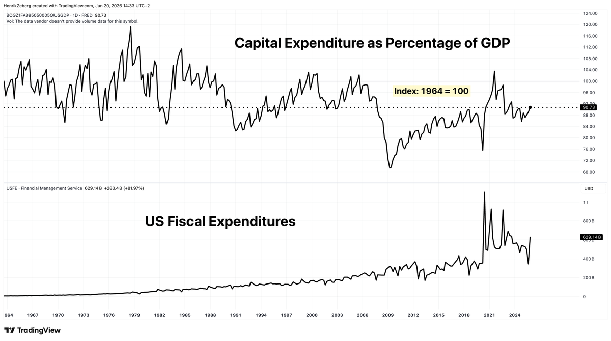 HenrikZeberg's tweet photo. Remember that CAPITAL EXPENDITURE BOOM, which is going to ensure that the Economy will to continue expand?

Well - it is another mirage from analysts who do not LOOK!

The current level of Capital Expenditure in the US is far below what it has been most of the period since 1964 - as a percentage of GDP.

What IS in fact keeping GDP above ZERO is.... Government Expenditures.

Again - the reason for the chit-chat on this - is due to focus on the very TOP of the Economy. The FAANGs etc. But the REAL ECONOMY.... is slumping!

Isn't it funny how people GUESS....!