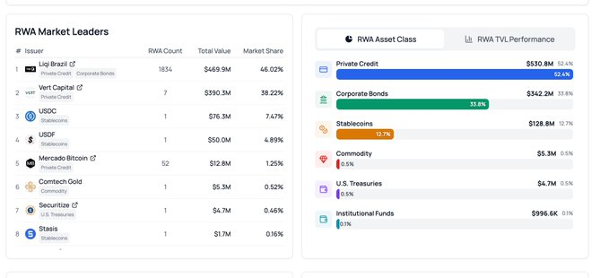 ChainMinded's tweet photo. Looking deeper into RWA metrics? 📊

Track issuer TVL, staking APY, and on-chain performance with @TradeFiNetwork.

🔗 https://t.co/O9rqCB1sxo

#XDC #TradeFiNetwork #RWA @XDCNetwork #OnChainRWA https://t.co/rmAAHClzwy
