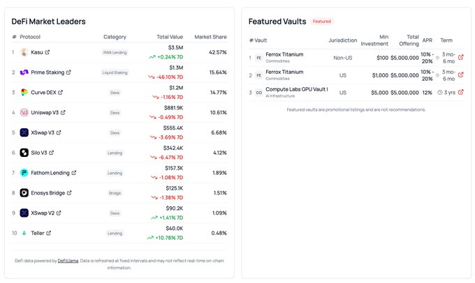 ChainMinded's tweet photo. Looking deeper into RWA metrics? 📊

Track issuer TVL, staking APY, and on-chain performance with @TradeFiNetwork.

🔗 https://t.co/O9rqCB1sxo

#XDC #TradeFiNetwork #RWA @XDCNetwork #OnChainRWA https://t.co/rmAAHClzwy