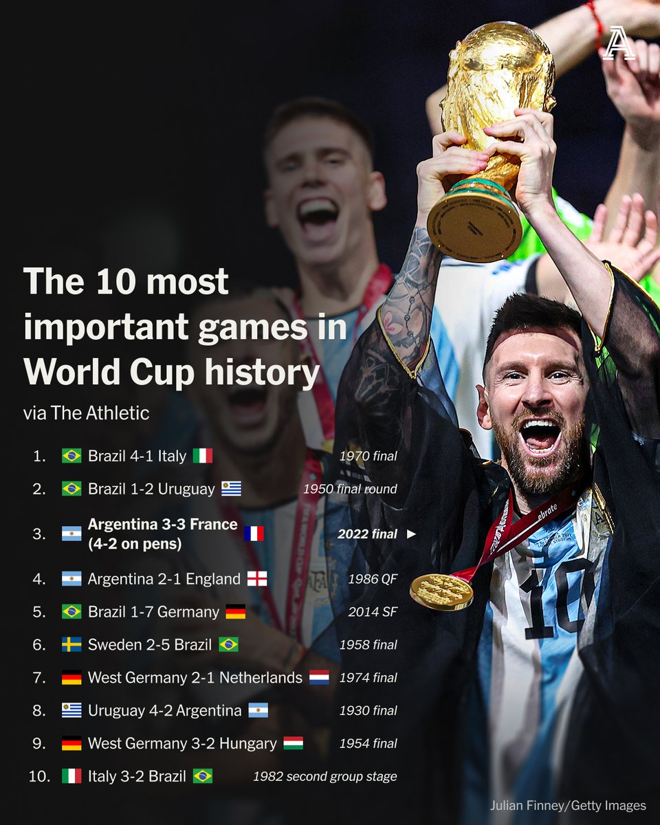 TheAthleticFC's tweet photo. After 96 years and 23 editions, Tunisia vs Japan will take the total number of games played at World Cups to 1,000.

To mark the upcoming milestone, @will_jeanes has come up with a list of the 10 most important World Cup games.

FREE TO READ 🔗 https://t.co/4xbY2KDhW3