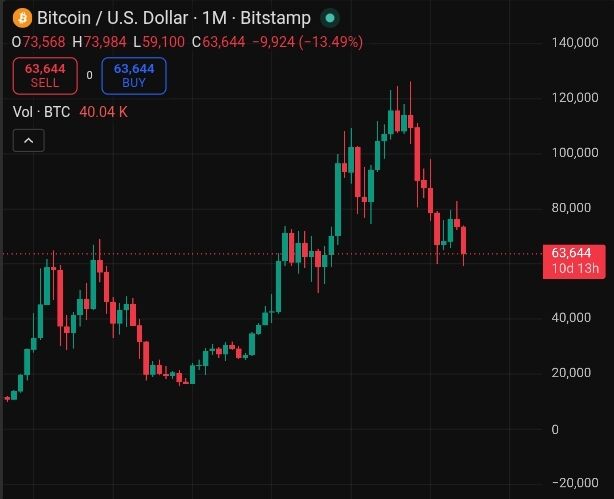 crypto_banter's tweet photo. 🚨BITCOIN NEARLY ERASING THE FULL 2024/2025 BULL RUN!

From the cycle low, $BTC rocketed to $120K+ highs before crashing back near starting levels.