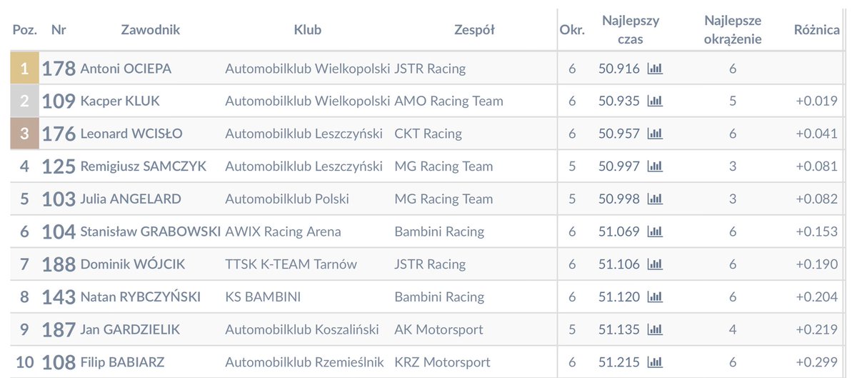 carsbypaciorek's tweet photo. Podczas gdy polscy juniorzy walczą dziś w 🇮🇹🇪🇸🇺🇸, w Poznaniu rosną ich następcy! Dzisiejsze kwalifikacje Mistrzostw Polski - TOP 5 w mniej niż 0.1 sekundy 🤏🏻

 #elevenf1 #F1pl https://t.co/YtGXkG9MaG