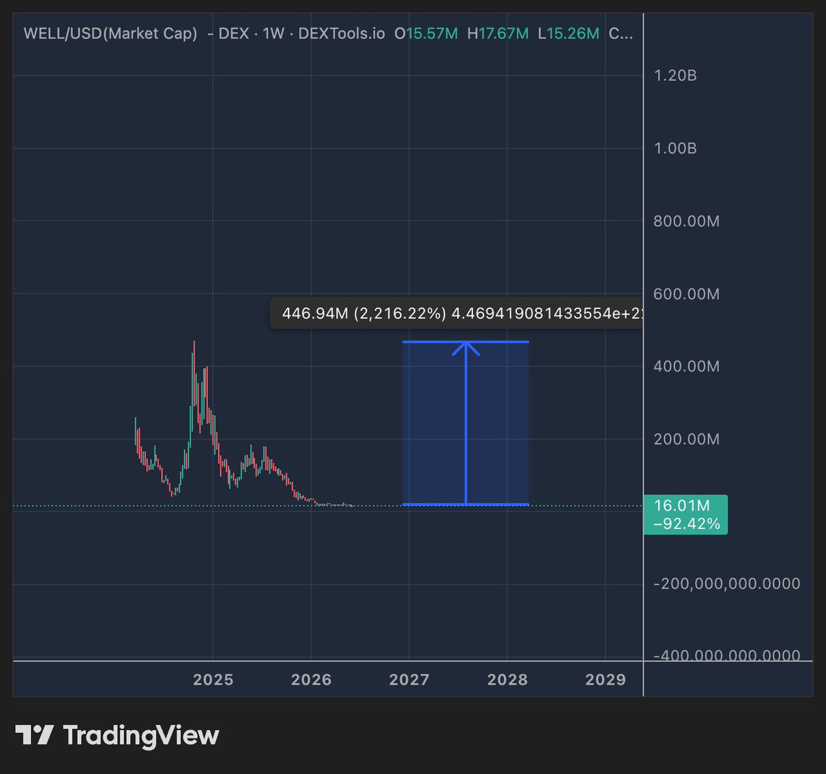 0xCB27's tweet photo. GM ☕️

Dear @base whales,

There are a few sleeping giants on Base rn

They don't need another narrative

They need liquidity

Send them back to ATH
Then let's talk about $100M+ 👀
High conviction:

base:0xbf8e8f0e8866a7052f948c16508644347c57aba3
$SURPLUS
$DEUS
$WELL

We're waiting 🤝