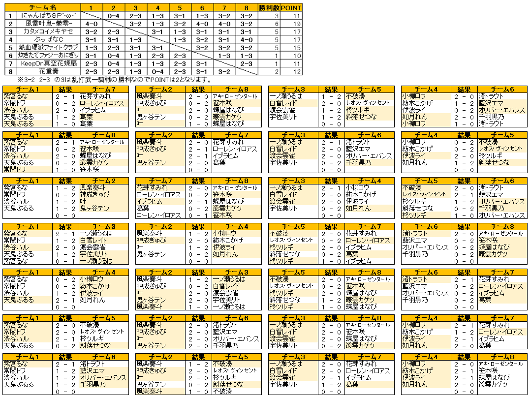 Redeyes32160213's tweet photo. 【V最協第二幕】本戦
#V最協第二幕

本戦1日目結果

1位 風雷叶鬼-拳零-
2位 カタメコイメキヤセ
3位 ぶっぱなC
4位 熱血硬派ファイトクラブ
5位 にゃんぱちＳＰ^•ω•^
6位 花重奏
7位 KeepOn真空花蝶扇
8位 炊きたてファジーおにぎり https://t.co/I9I8TmoH47