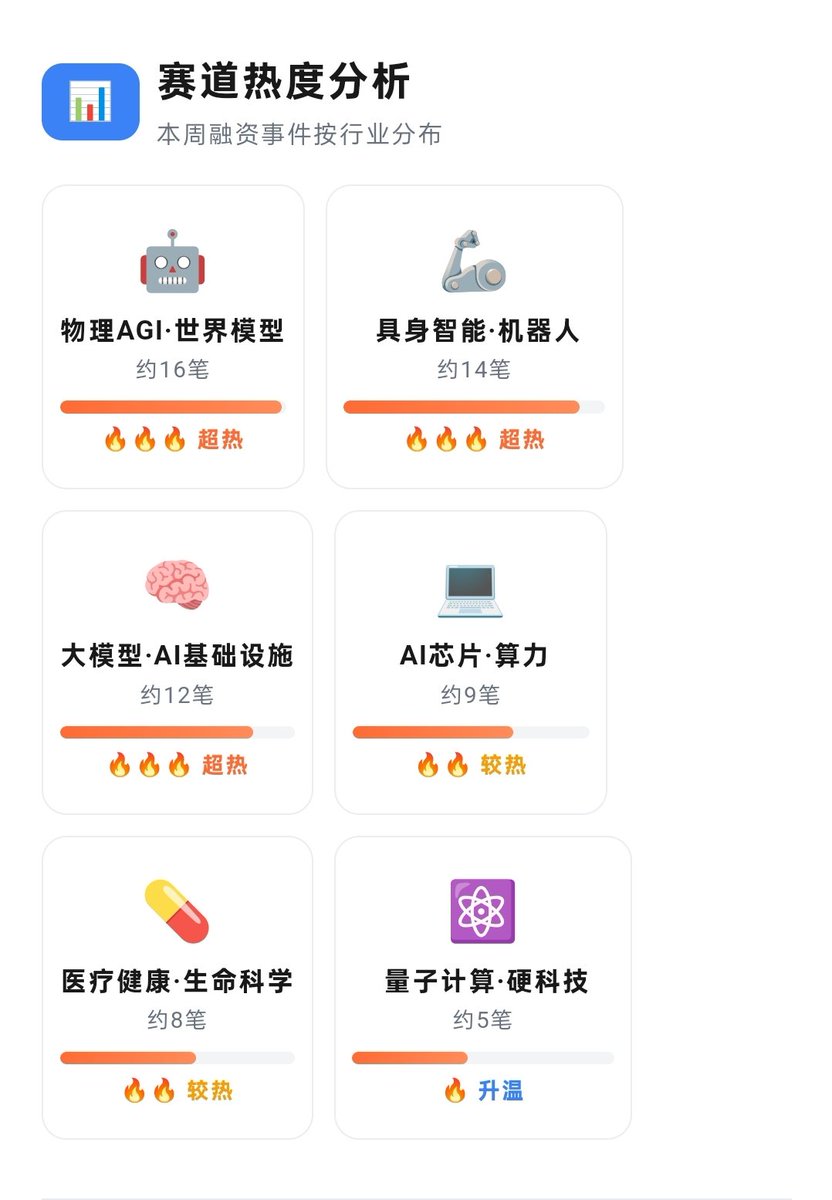 giantcutie666's tweet photo. 现在加密/互联网都是融不到钱的过时赛道了😅

能新兴的这几个赛道也得换个名字才能融大钱

大模型现在叫AGI
机器人现在叫具身智能
医疗健康现在叫生命科学

首个官方认证，同时在以上三个热门赛道的生命科学AGI具身智能产品，是这个样子的😅： https://t.co/NtJz2Aurbv