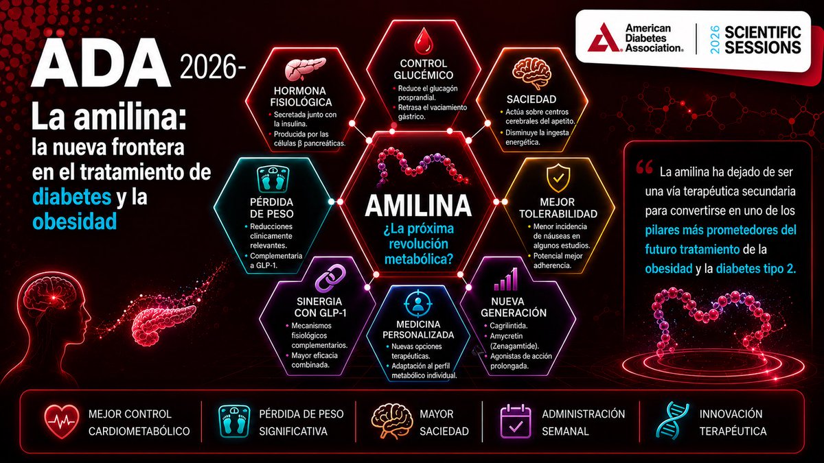 redGDPS's tweet photo. Vamos con el 8° post de #ADA2026  que trata de
💢  la #Amilina   como nueva frontera en el tratamiento de la diabetes y la obesidad

Según el comentario del Dr. @Enriq_Carretero en el #BlogdeMateu 
Que puedes leer ⤵️

https://t.co/vvydRkKPpB

Con infografía resumen https://t.co/wNheojClV6