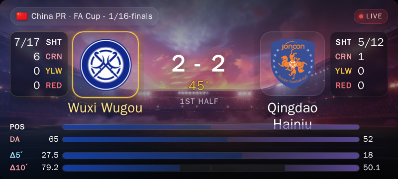 Kalchas_tips's tweet photo. ⚡ Live — Wuxi Wugou 2-2 Qingdao Hainiu | 45'

Multiple indicators are converging on Wuxi Wugou.
Pressure: 79.15262743564489/100 | Δ(5min): 27.5

⭐⭐ Alert triggered

↳ https://t.co/L916f26A8W https://t.co/Q2xWJ2PZj3
