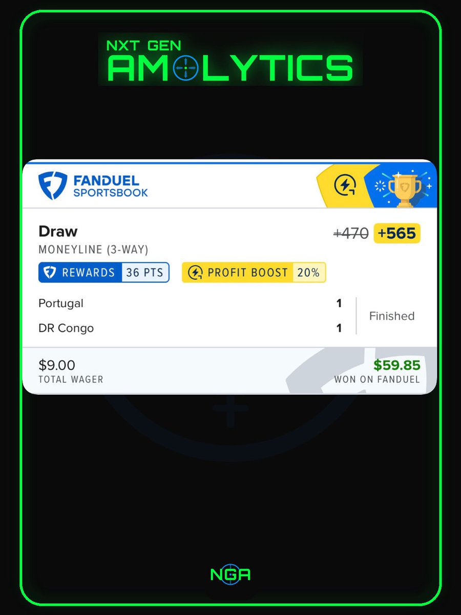 NGamolytics's tweet photo. 🎯 NGA Sniper @iamSethBoggs called the draw and cashed +565 on Portugal vs DR Congo! 🇵🇹🇨🇩

Another Sniper eats. Run your own numbers. Link in bio!

21+ • Past results aren’t a guarantee
#NxtGenAmolytics #WorldCup2026 #Gambling𝕏 #fifaworldcup2026 #fifaworldcup https://t.co/RJaZ1JZUjp