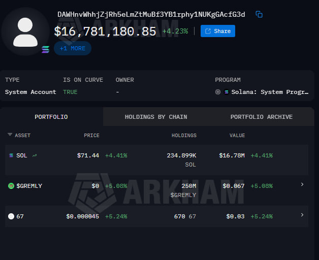 Jeremybtc's tweet photo. A whale just bought 235,000 Solana in a single move, spending $16.55 MILLION to do it.

That puts them in around $70, for a coin that was trading near $230 last year and almost $300 at the top.

Nobody knows if this is the bottom but you don't spend that kind of money here unless you think the worst is already over.

Most people see $70 and think about how far it fell. He sees what it's worth from here.