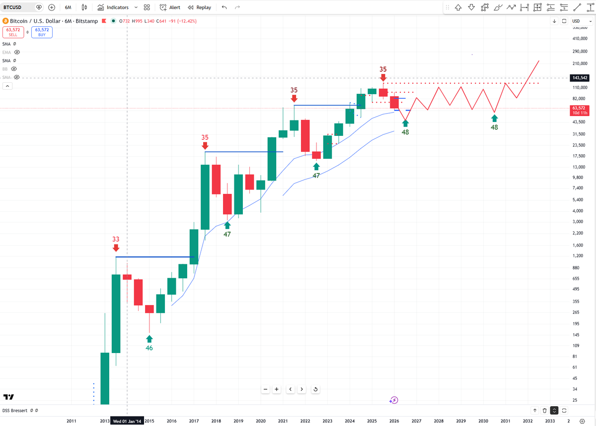 BobLoukas's tweet photo. If the Bitcoin thesis is purely a SOV play, then in a world of AI capturing all the attention/capital, coupled with quantum fear, an outcome similar to this for the next 4 yr cycle would not be a big surprise, to me.  

Would also align with a secular crypto bull market having peaked (as seen in alt's and bitcoin poor performance).