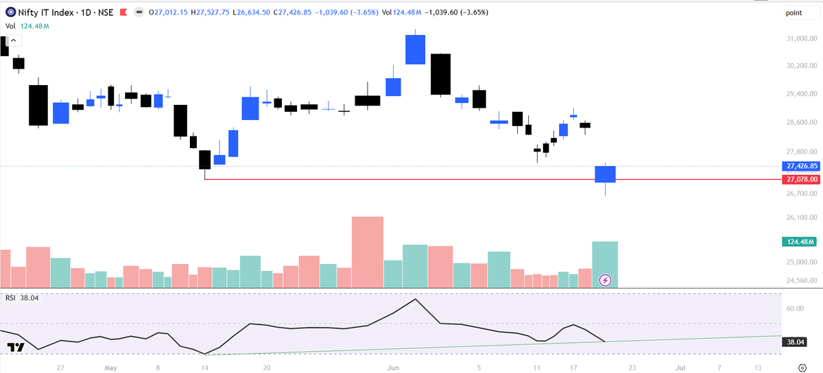 ydstartupreneur's tweet photo. #niftyit - With most people become bearish on it, time to look into it closely, Finally the weekly zone I was expecting was reached on Friday thanks to Accenture, imp. points below :-

* Big Recovery & closing at days high despite a big negative news with volumes, 1st sign of bullishness
* Price touched strong weekly support zone of last 5 years with Triple Divergence on Weekly
* Q1 + guidance will be watched closely with future price action, Friday's low on closing basis will be imp. for IT

https://t.co/Sr4Bhd1Zaj - Link To join our knowledge community groups, detailed discussion on above in "Market Kya Lagta Hai' at 9 PM today!!

Views Invited, is it a value trap still or a value buy for long term??