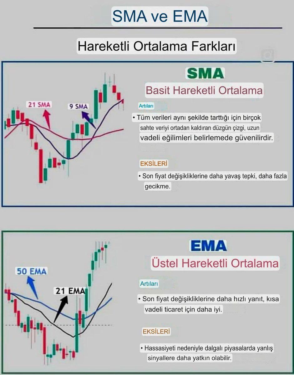 ralli_kralicesi's tweet photo. SMA ve EMA Arasındaki Farklar

🔹 1. HESAPLAMA YÖNTEMİ

➠ SMA: Fiyatların basit aritmetik ortalamasını alır ve tüm dönemlere eşit ağırlık verir.

➠ EMA: Son fiyatlara daha fazla ağırlık verir, geçmiş verilere doğru ağırlık üssel olarak azalır.

🔹 2. AĞIRLIKLANDIRMA

➠ SMA: Tüm verilere eşit ağırlık uygular.

➠ EMA: Yeni verilere daha fazla ağırlık verdiği için fiyat hareketlerine daha duyarlıdır.

🔹 3. HASSASİYET

➠ SMA: Fiyat değişimlerine daha yavaş tepki verir.

➠ EMA: Fiyat hareketlerini daha hızlı yansıtır.

🔹 4. GECİKME

➠ SMA: Sinyallerde gecikme yaşanabilir.

➠ EMA: Daha erken sinyal üretebilir ve kısa vadeli işlemlerde avantaj sağlayabilir.

🔹 5. KULLANIM ALANLARI

➠ SMA: Uzun vadeli trend takibinde yaygın olarak kullanılır.

➠ EMA: Scalping ve swing trade gibi kısa vadeli stratejilerde daha sık tercih edilir.

🔹 6. VOLATİLİTEYE DUYARLILIK

➠ SMA: Piyasa gürültüsünü daha fazla filtreler.

➠ EMA: Volatil piyasalarda fiyat değişimlerine daha hızlı uyum sağlar.

📊 ÖZET

EMA fiyat hareketlerine daha hızlı tepki verirken, SMA genel trendi daha sakin ve dengeli şekilde takip etmeyi sağlar.

#BIST100 #XU100 #borsa #teknikanaliz #SMA #EMA #TUPRS #FROTO #TOASO #TTRAK #OTKAR #DOAS #YEOTK #HATSN #indikatör #TLMAN #ANHYT #ALGYO #ALARK #ALCAR #BRYAT #BRSAN #BTC #BNB
