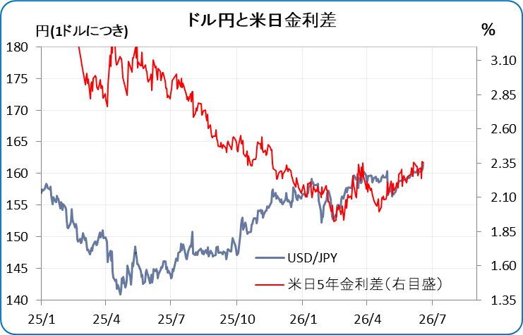 kecofin's tweet photo. @Street_Insights ドル円と米日金利差は水準を変えて再び連動が起きている。しかし、日本の利上げが次はいつか？政策金利が上昇しても、2～10年金利はパラレルには上昇しないだろう。米国金利はどうなるのか？米日金利差そのものが全く読めなくなっている。 https://t.co/svIWFAuZcD