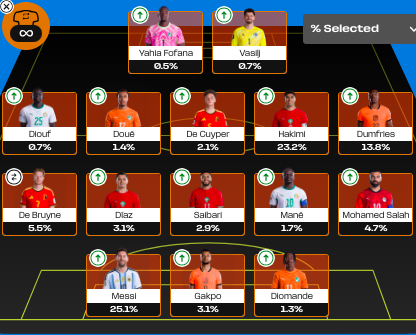 jamesleachpoet's tweet photo. First MD3 wildcard draft 💭

Targeting fun players with weak opposition and low ownership for scouting bonus 🕵️

Triple Morocco and Ivory Coast 🇲🇦🇨🇮

Double Senegal, Belgium, and Netherlands 🇸🇳🇧🇪🇳🇱

Messi and Salah complete the XI with Vasij GK 🇦🇷🇪🇬🇧🇦

#WorldCupFantasy #WCFantasy https://t.co/a6YPjiCW9i