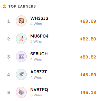 DreamGameZCoin's tweet photo. Someone turned $2 into $60.09 on Pulse Predict. 🤯

Not a glitch. Not a fluke.
Just 4 correct predictions and a $2 entry.

That's a 30x return. On a sports prediction game.

🏆 Top 5 earners this week:
1️⃣ WH3SJS — 4 wins — $60.09
2️⃣ MU6PO4 — 2 wins — $52.50
3️⃣ 6E5UCH — 4 wins — $50.52
4️⃣ AD5Z3T — 4 wins — $46.99
5️⃣ NVBTPQ — 5 wins — $45.13

Entry from just $2 USDT.
50% win rate — 1 in 2 players wins.

Your move. 👇
👉 https://t.co/jMQ74St7Wa

#PulsePredict #DreamGameZ #Football #Cricket #SkillGames