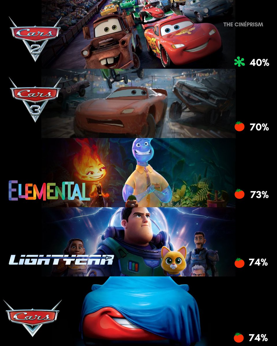 TheCineprism's tweet photo. Worst rated Pixar's films. https://t.co/DClQlLHhb3