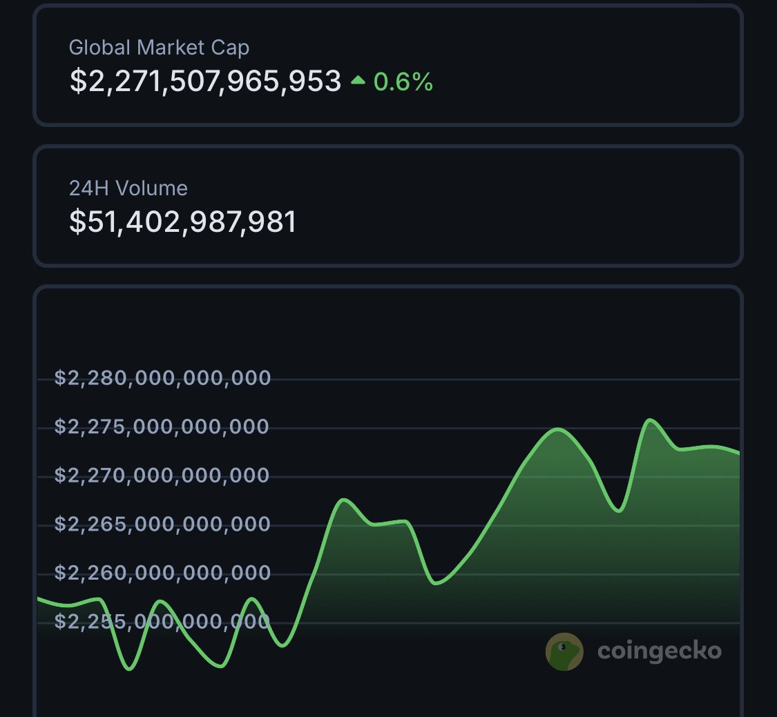 brainscope360's tweet photo. LIVE NEWS: Global Crypto Market Cap just hit $2.27 Trillion
Up +0.6% in the last 24h with $51.4B in volume. https://t.co/PiN1m5xRTl