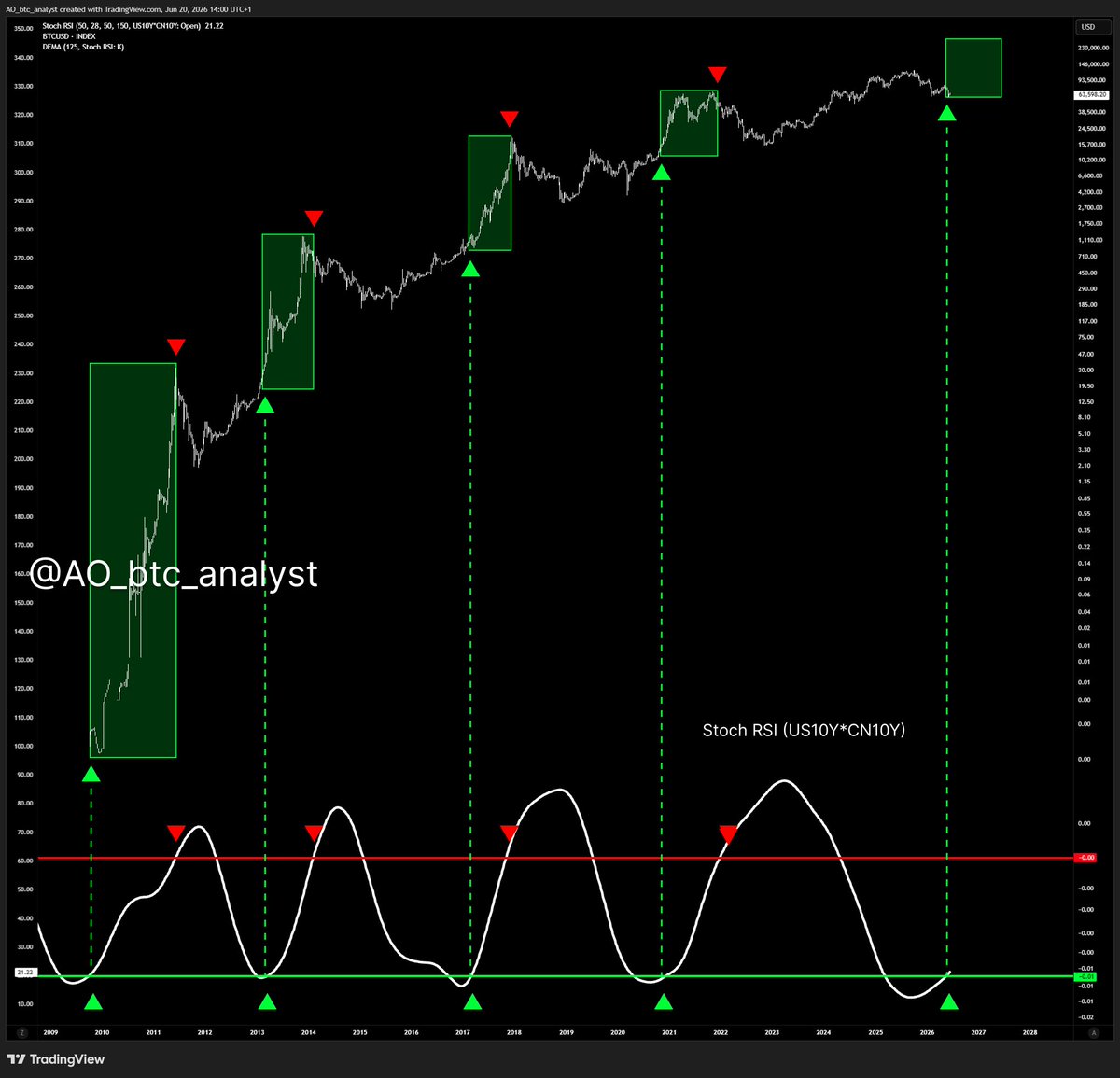 AO_btc_analyst's tweet photo. #BITCOIN IS READY FOR A HUGE BULL RUN.

Every time the Stoch RSI (US10Y × CN10Y) has broken above this low level, a bull run has followed. https://t.co/khOTktkNm5