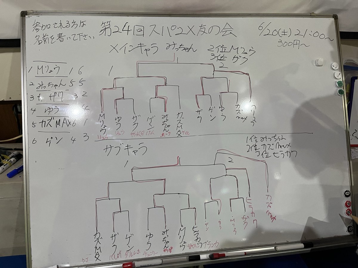 ooessf2x's tweet photo. ６月２０日の第２4回大江スパ2X友の会の結果です♪
（参加者7名）
メインキャラトーナメント
優勝　みっちゃんさん
２位　Mリュウさん
３位　ザクさん

サブキャラトーナメント
優勝　みっちゃんさん
２位　カズMAXさん
３位　ヒラカワさん

7月の第三土曜日に皆さんの参加をお待ちしています♪ https://t.co/zLTU7rD4do