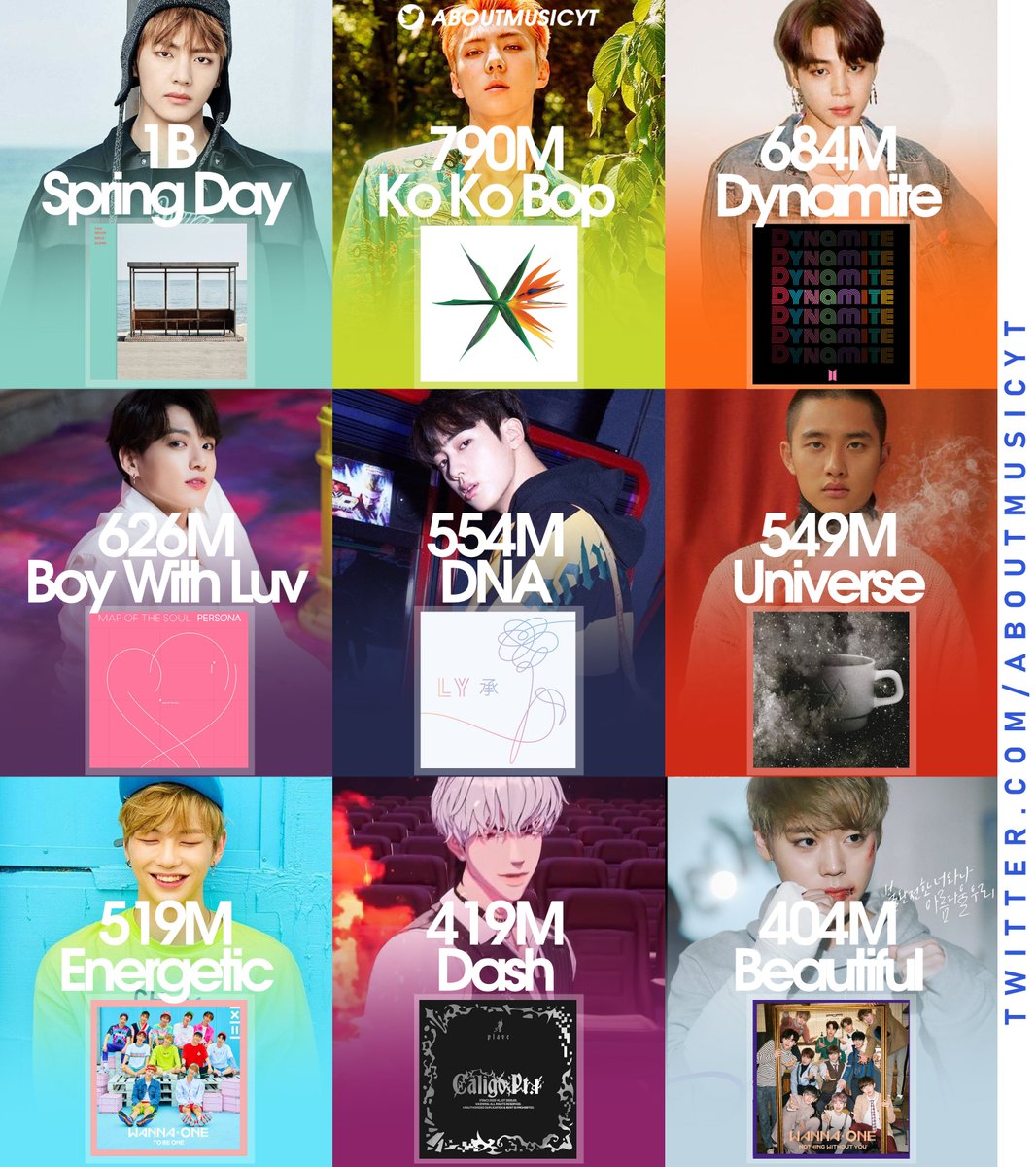 AboutMusicYT's tweet photo. Most streamed songs by kpop boy groups on Melon of all time: https://t.co/ojJySVhEOx