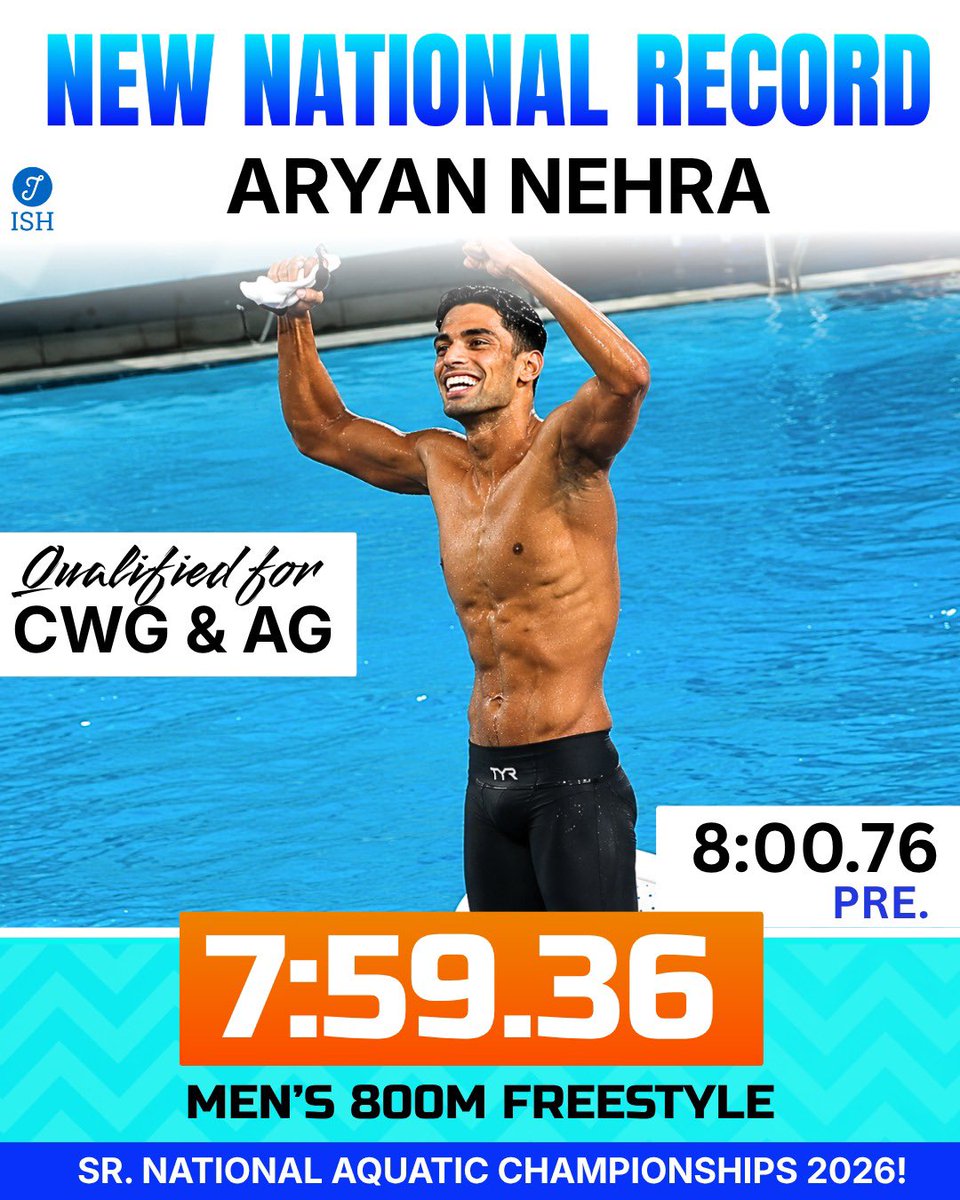 IndiaSportsHub's tweet photo. 🏊🇮🇳 ARYAN NEHRA SHATTERS NR & QUALIFIES FOR CWG AND ASIAN GAMES! 🔥

A sensational swim from Aryan Nehra at the Senior National Aquatic Championships 2026 as he clocks 7:59.36 in the Men’s 800m Freestyle, breaking the previous national record of 8:00.76.

A historic milestone for Indian swimming. Congratulations, Aryan! 👏💪🇮🇳

#AryanNehra #NationalRecord #Swimming #SeniorNationalAquatics #CWG2026 #AsianGames2026 #TeamIndia #IndiaSportsHub