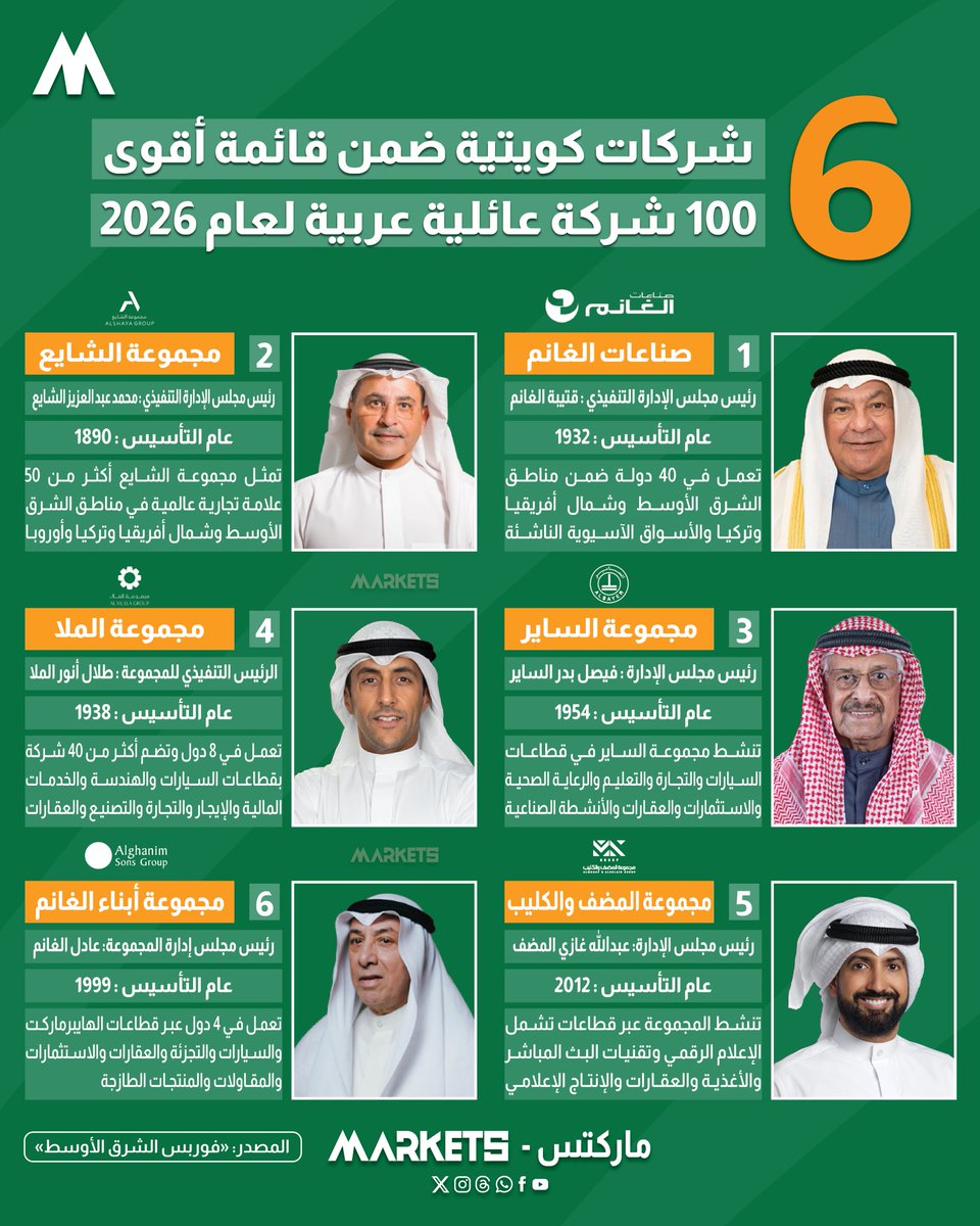 Markets_Ar's tweet photo. 6 شركات كويتية ضمن قائمة فوربس لأقوى 100 شركة عائلية عربية لعام 2026

• صناعات الغانم في الصدارة.. ومجموعة المضف والكليب تنضم للمرة الأولى

• مجموعات الشايع والملا والساير حاضرة في القائمة وسط نشاط فاعل لعملياتها