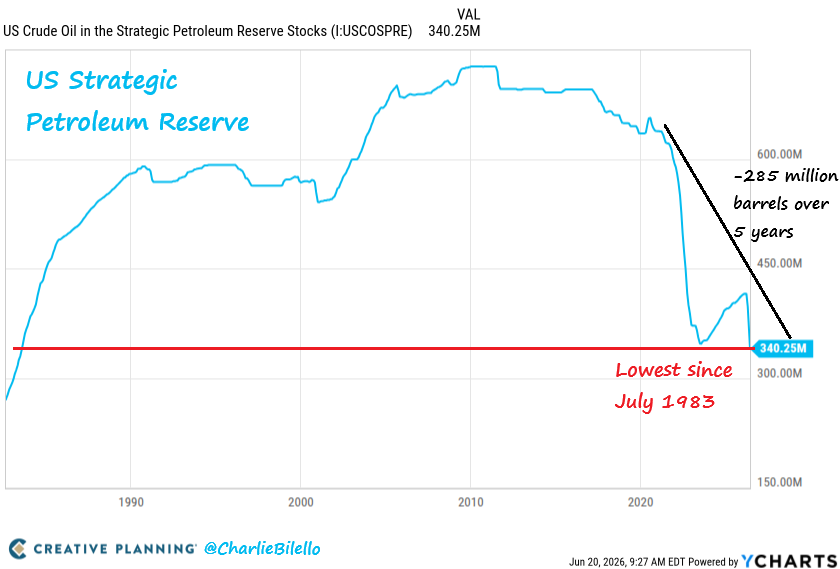 charliebilello's tweet photo. The US Strategic Petroleum Reserve is now at its lowest level since July 1983. Over the past 5 years we've seen a drawdown of 285 million barrels (46% decline). https://t.co/xramfkjzD7