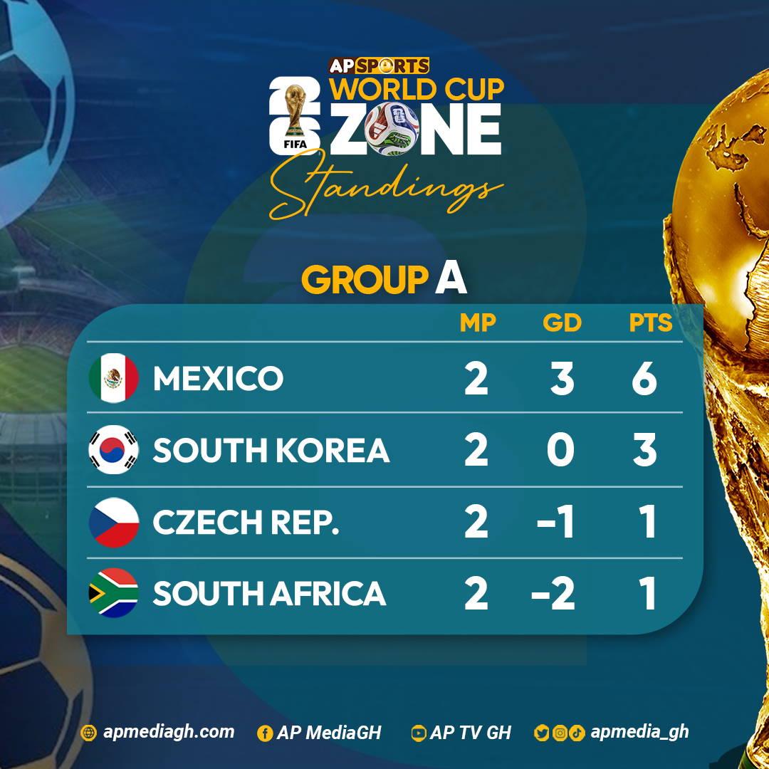 apmedia_gh's tweet photo. Group standings so far...

#worldcupzone #worldcup2026 https://t.co/kXWN4tDFwi
