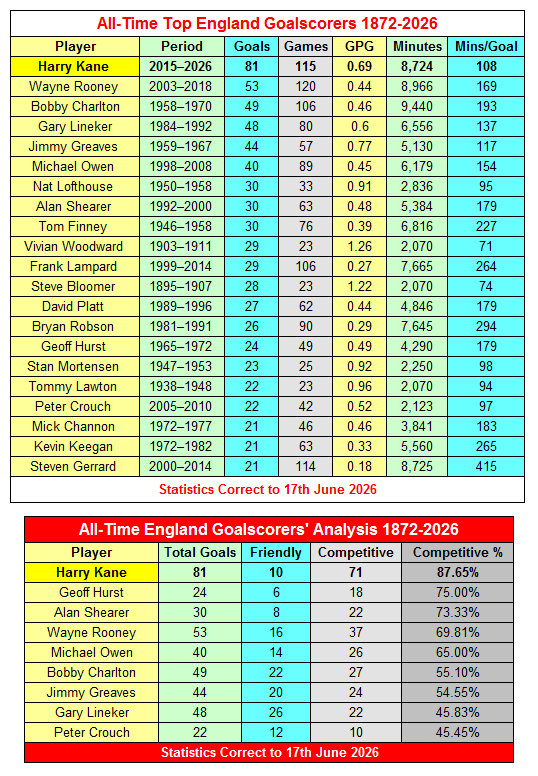Soccer_Stats's tweet photo. @TheFootyFeed "Kane, maybe"

What the hell is wrong with people?

🤪

https://t.co/FHBpKdidTr https://t.co/QtPU4hhWN4