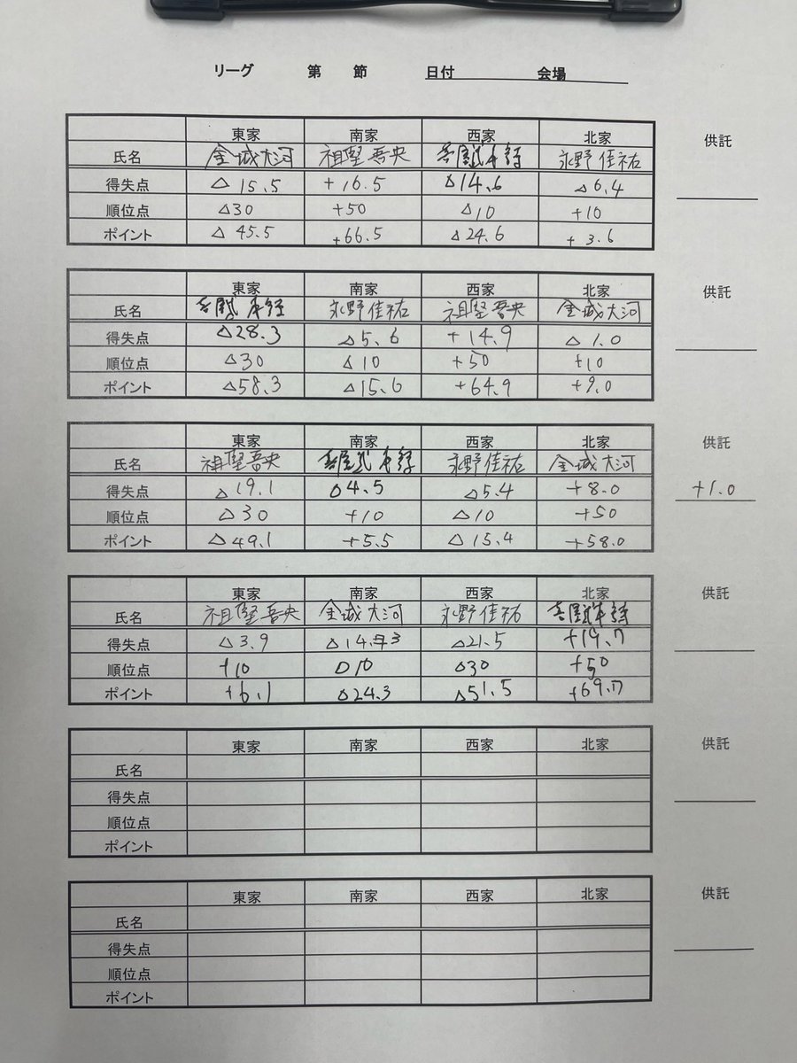 moko2_motoshi's tweet photo. 本日は琉翔戦4節目！
3.4.2.1で△7.7でした！！！
現時点で△185.1…

全く雀力が足りてません！
めっちゃ立直してめっちゃツモれませんでした！

最終節全トップならワンチャンありますが、来期に向けて早めに徳を積みたいと思います！
トイレ掃除から始めます🚽

#日本プロ麻雀協会沖縄支部
#琉翔戦 https://t.co/auOBfO2m2Y