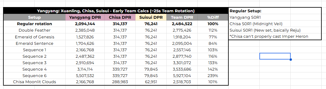 Bittexu's tweet photo. Okay here is the ACTUALLY FIXED CALCS THAT SHOULD HAVE NO ERRORS 

With full team damage numbers. https://t.co/c7cDE48VY3