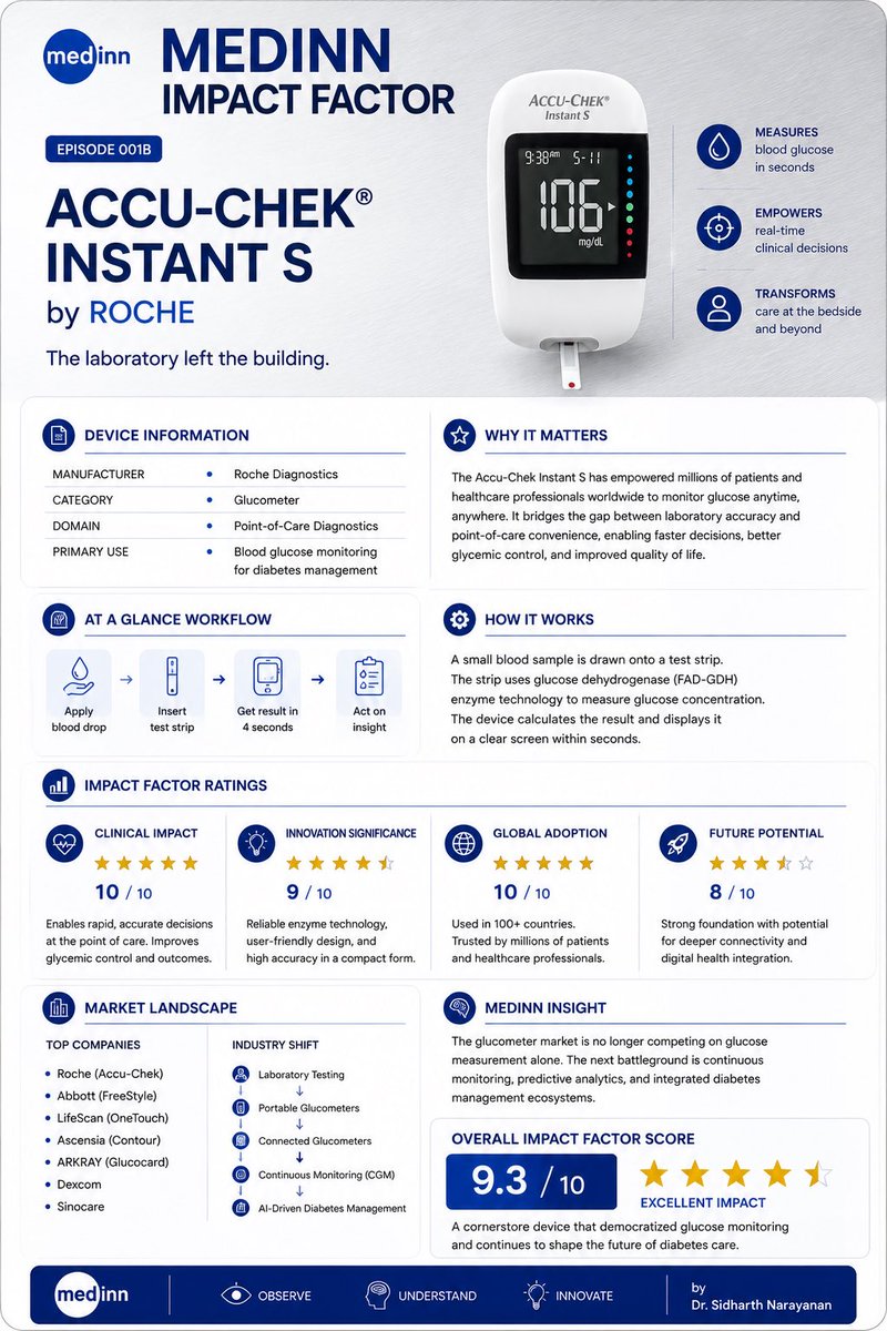 ItsSiid's tweet photo. Few medical devices have changed diabetes care as profoundly as the glucometer.

Device: Roche Accu-Chek Instant S

What other medical device quietly transformed healthcare without receiving enough attention?
@Roche #medtech #Diabetes 
@accuchekindia https://t.co/WpfqZvAYDR
