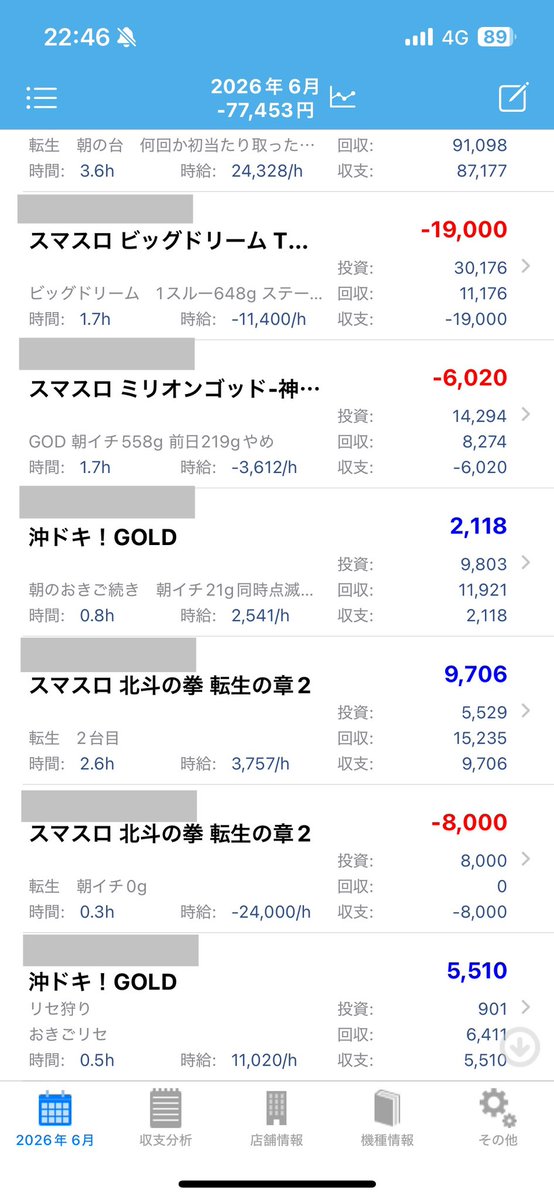 mi456pe's tweet photo. 今日のハイライトは割愛！
朝はオキゴがチャンモから上がらず29gに確定チェリー引いて上がらなかったり、
天破が重すぎて吐き気がしたりでスタートして
GODの朝イチ仮天1000gでZゾーン失敗して、
ビッグドリームに小さな夢を抱きながら現金投資になったり、、、

最終的に朝打った転生で切断して天撃外して、次の切断200枚手前でAに落ちて諦めて、
バイオのリセ天まで打って噛み合わせ抜群で取りきれずに帰宅。
最後パンデミックチャンスの画面で肩ポン。
